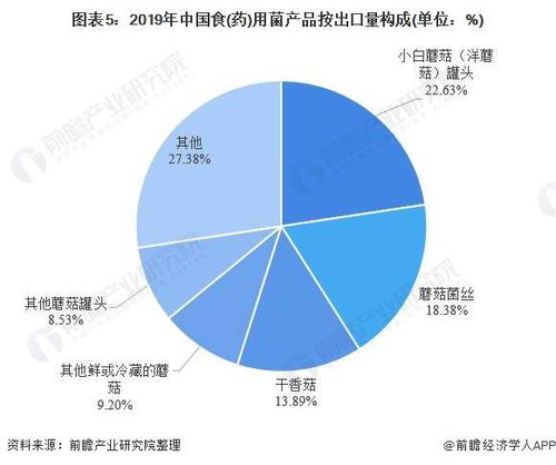 2020年中国食用菌行业出口贸易与产品结构分析 干香菇出口规模优势显著，国内贸易代理作用凸显