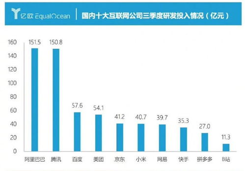 国内互联网公司研发投入排名 阿里居首，小米表现抢眼，贸易代理行业需反思