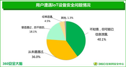 国内首个智能设备安全报告揭示三成厂商产品无安全模块，贸易安全亟待加强