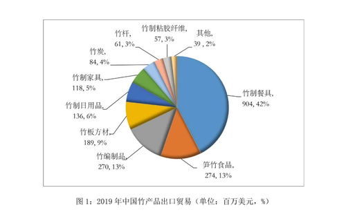 2019年中国竹藤产品进出口贸易总额达22.6亿美元，国内贸易代理助力产业国际化发展
