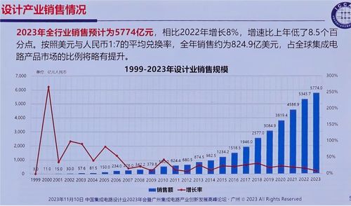 2023中国IC设计产业呈现韧性增长 消费类芯片亮点突出，深圳增速领跑